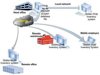 Inventory management