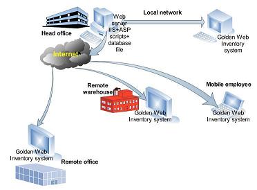 Golden Web Inventory in Internet