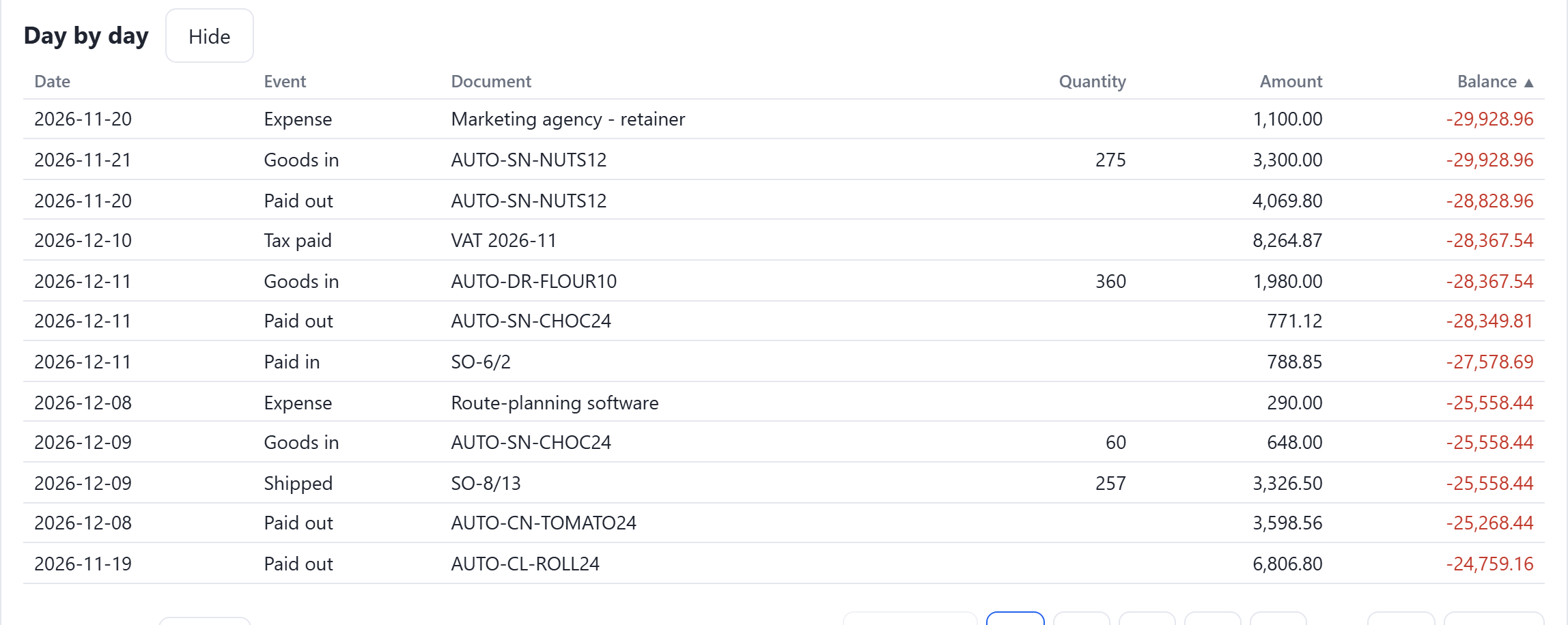 The day-by-day log sorted ascending by balance. The top rows are 20 November at minus 29,928.96, naming Marketing agency retainer and AUTO-SN-NUTS12, then 10 December, Tax paid, VAT 2026-11, 8,264.87, at minus 28,367.54.