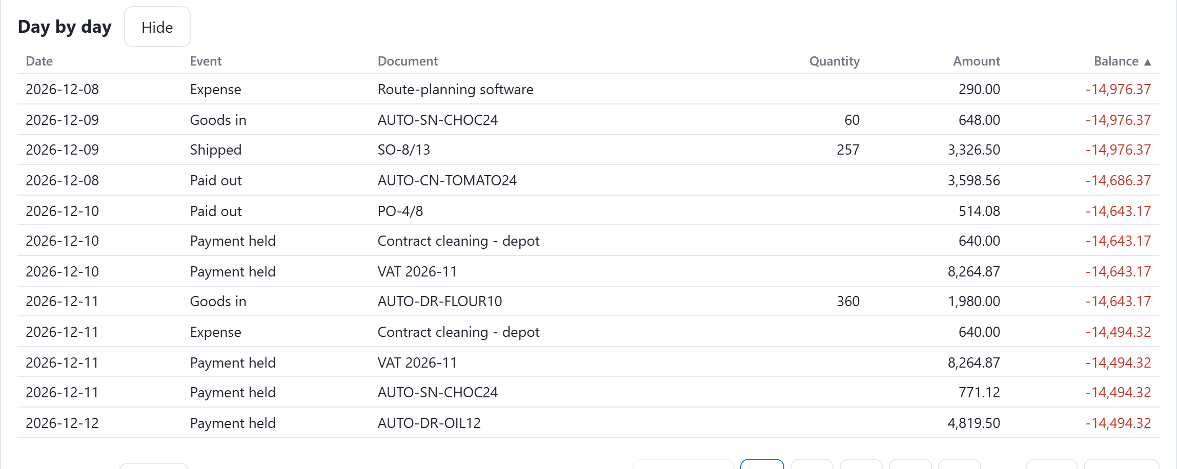 The day-by-day log for the hold run, sorted by balance. Several rows read Payment held, naming Contract cleaning - depot, VAT 2026-11, AUTO-SN-CHOC24 and AUTO-DR-OIL12.