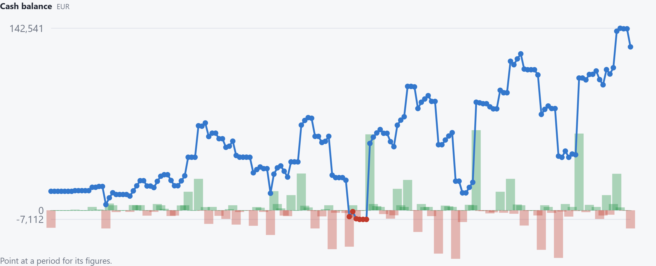 Daily cash balance under the plan: the line climbs to 142,541, with one short dip in December at −7,112.